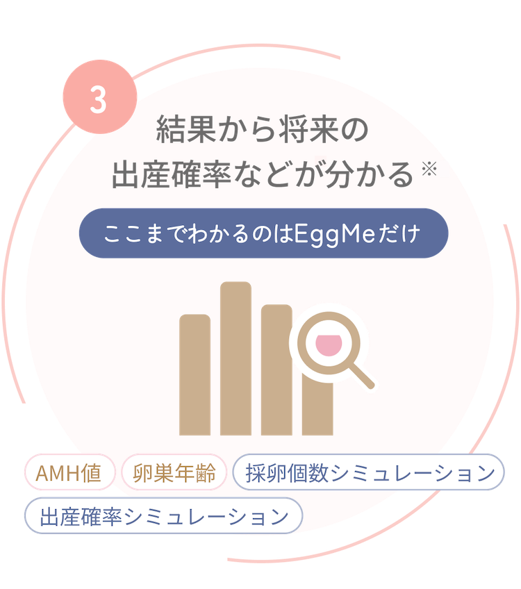 結果から将来の出産確率などが分かる